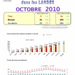 L’accidentologie dans les Landes