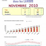 L'Accidentologie Dans Les Landes