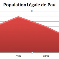 Pau perd des habitants...