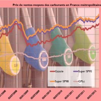 Vertigineuse hausse des prix des carburants