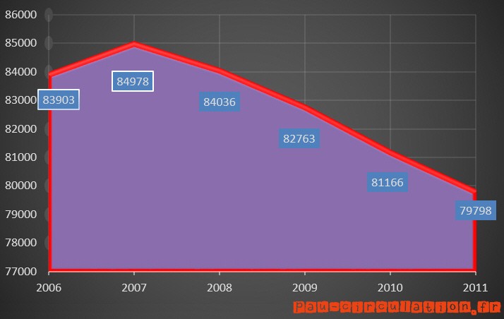 En 2011, Pau perd toujours des habitants... | pau-circulation.fr